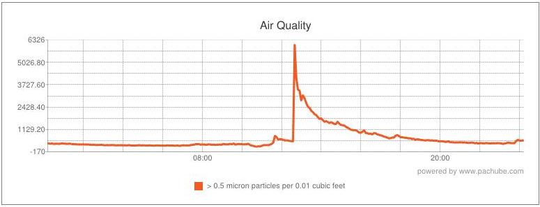 Dylos Dc1100 Pro Air Quality Chart