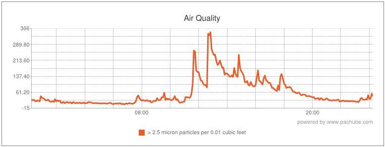 Dylos Air Quality Chart