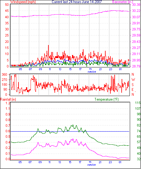 24 hour graph