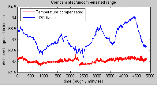 Compensated Range Data
