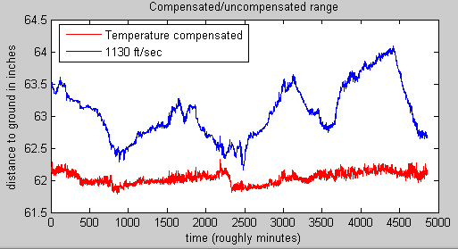 Compensated Range Data