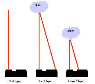 Sharp GP2D12 Triangulation