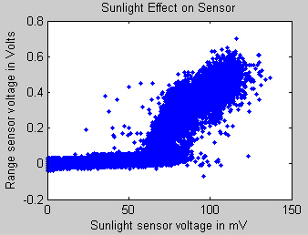 Sun effect on Range Voltage