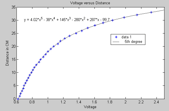 curve fit of voltage distance data