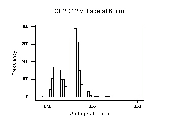 GP2D12 voltage at 60cm