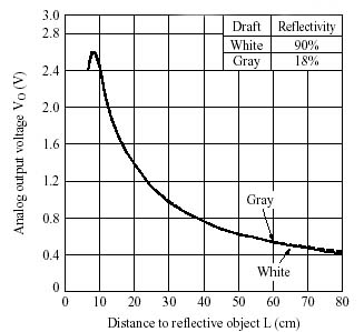 voltage / distance chart