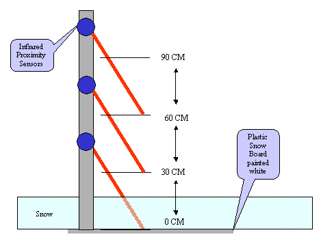 snow sensor layout