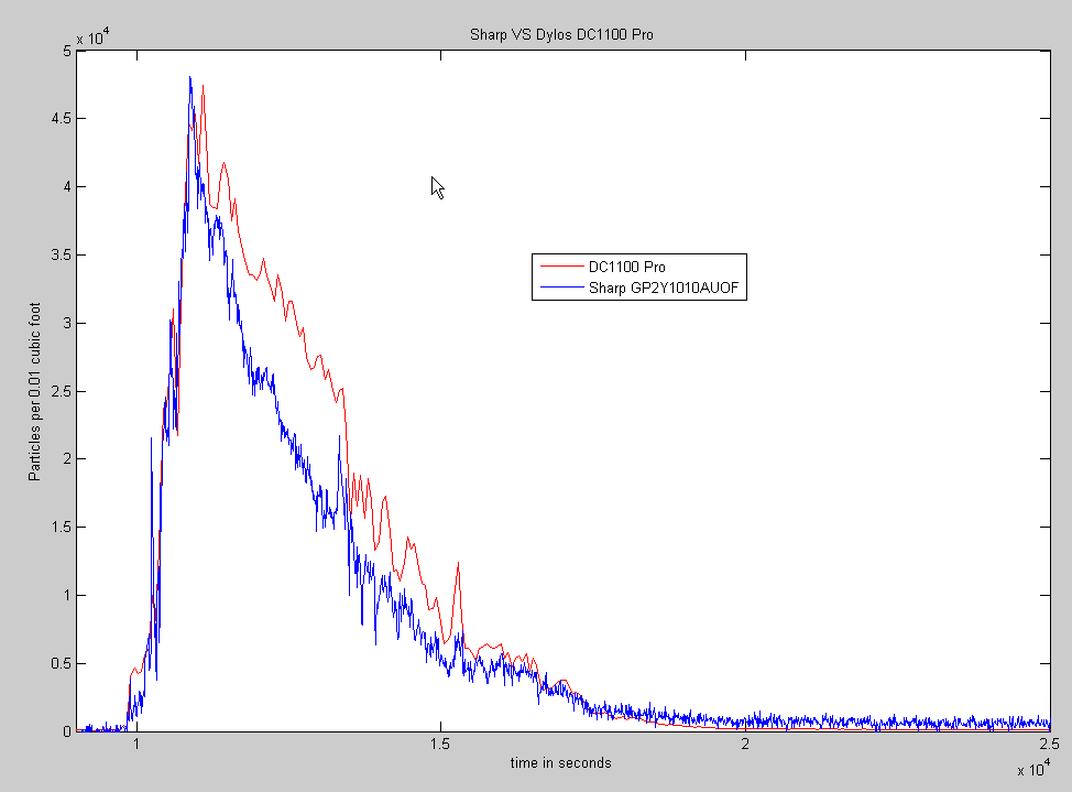 Dylos Dc1100 Pro Air Quality Chart